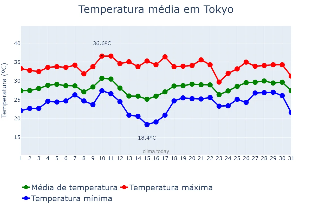 Temperatura em agosto em Tokyo, Tōkyō, JP