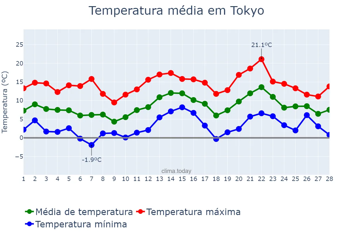 Temperatura em fevereiro em Tokyo, Tōkyō, JP