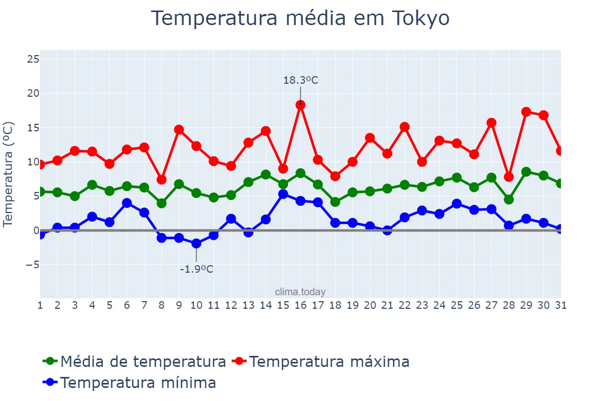 Temperatura em janeiro em Tokyo, Tōkyō, JP