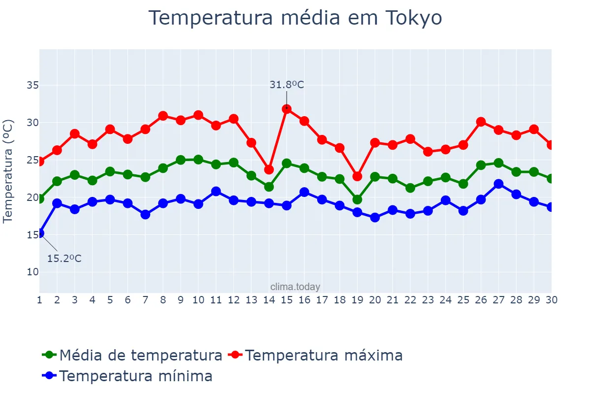Temperatura em junho em Tokyo, Tōkyō, JP