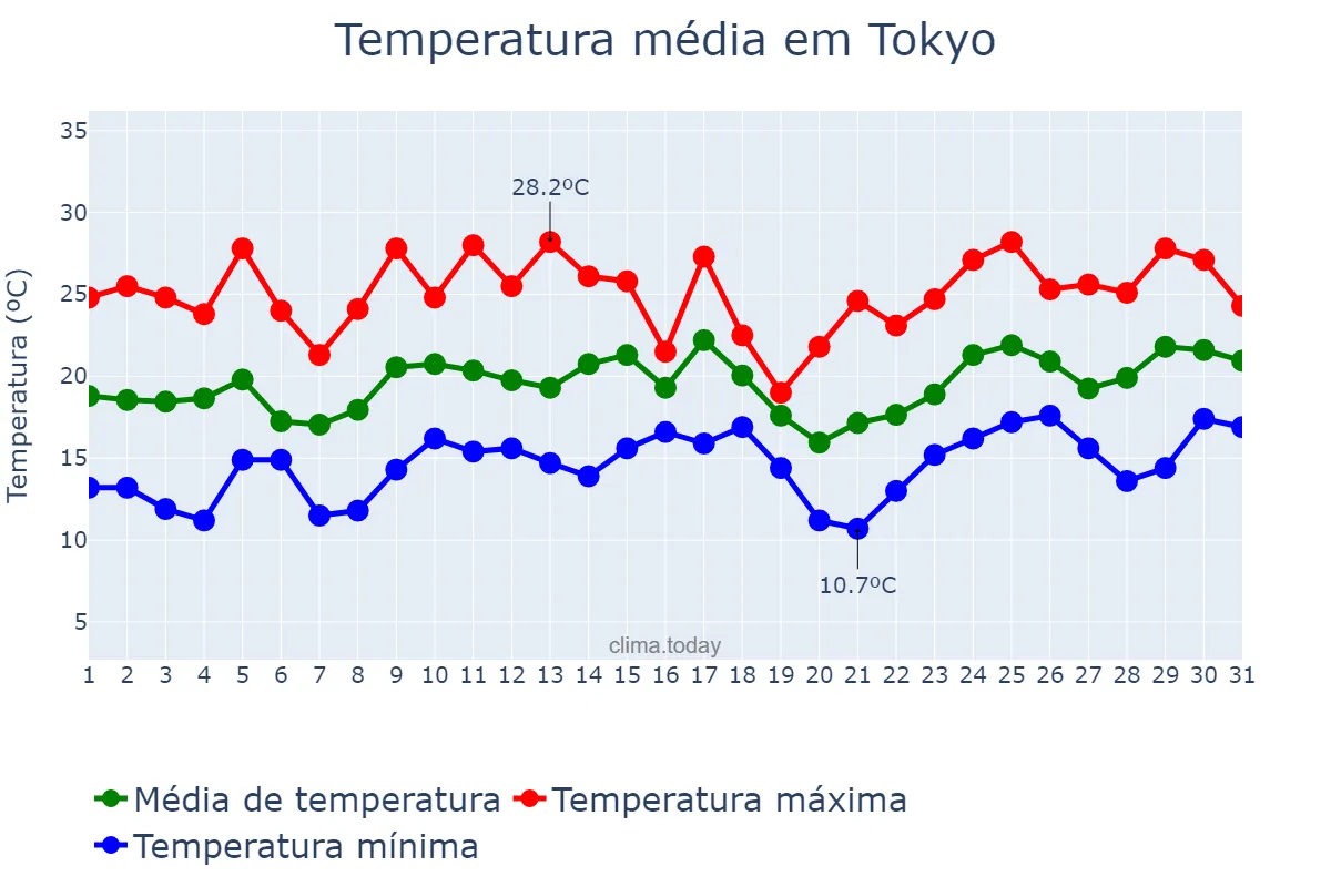 Temperatura em maio em Tokyo, Tōkyō, JP