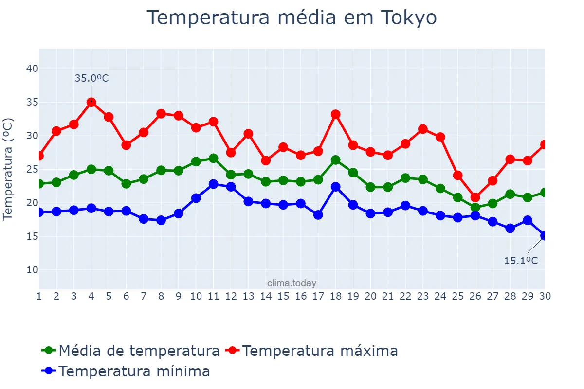 Temperatura em setembro em Tokyo, Tōkyō, JP