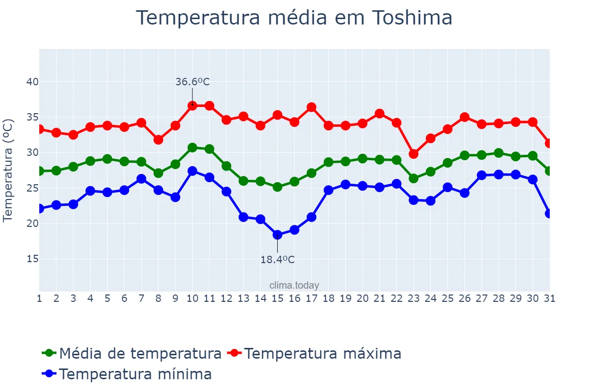 Temperatura em agosto em Toshima, Tōkyō, JP
