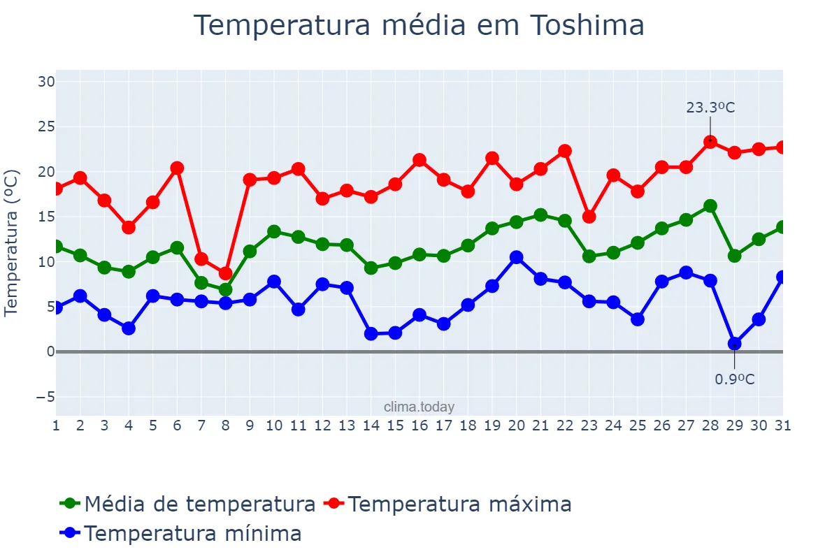 Temperatura em marco em Toshima, Tōkyō, JP