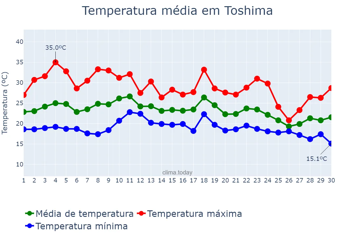 Temperatura em setembro em Toshima, Tōkyō, JP