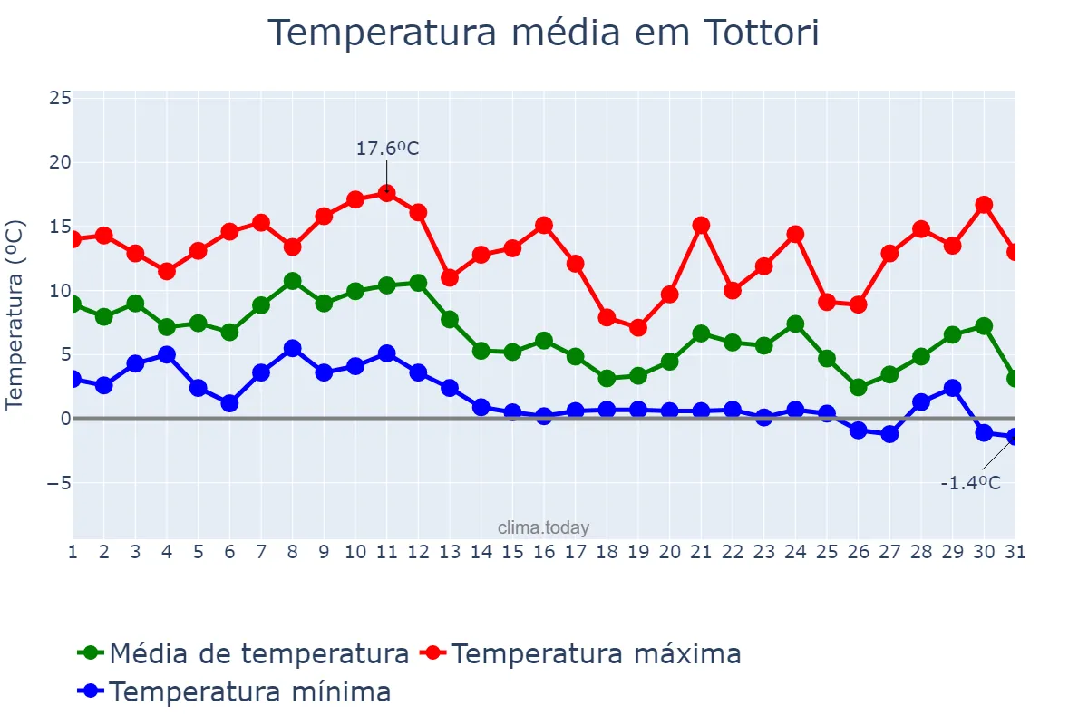 Temperatura em dezembro em Tottori, Tottori, JP