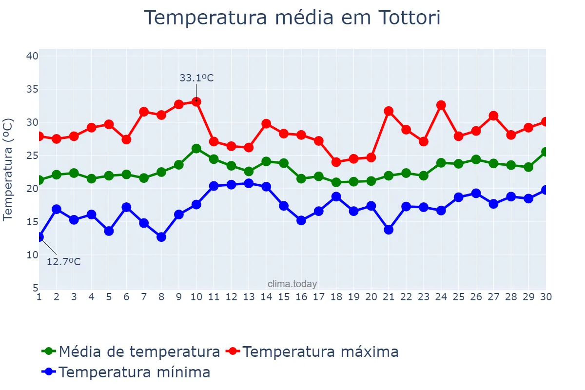 Temperatura em junho em Tottori, Tottori, JP