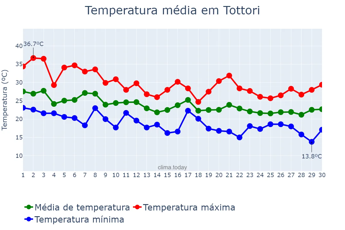 Temperatura em setembro em Tottori, Tottori, JP