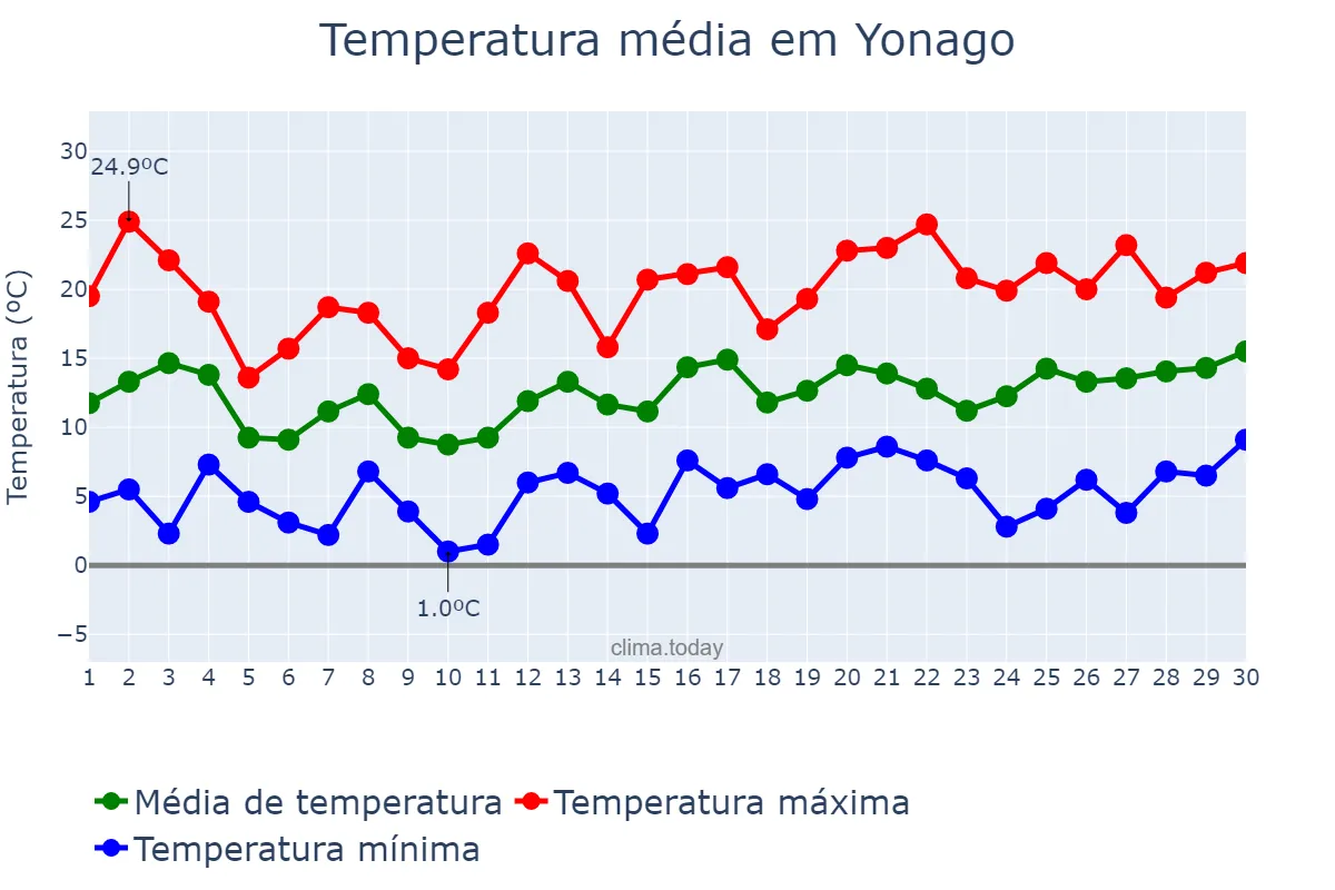 Temperatura em abril em Yonago, Tottori, JP