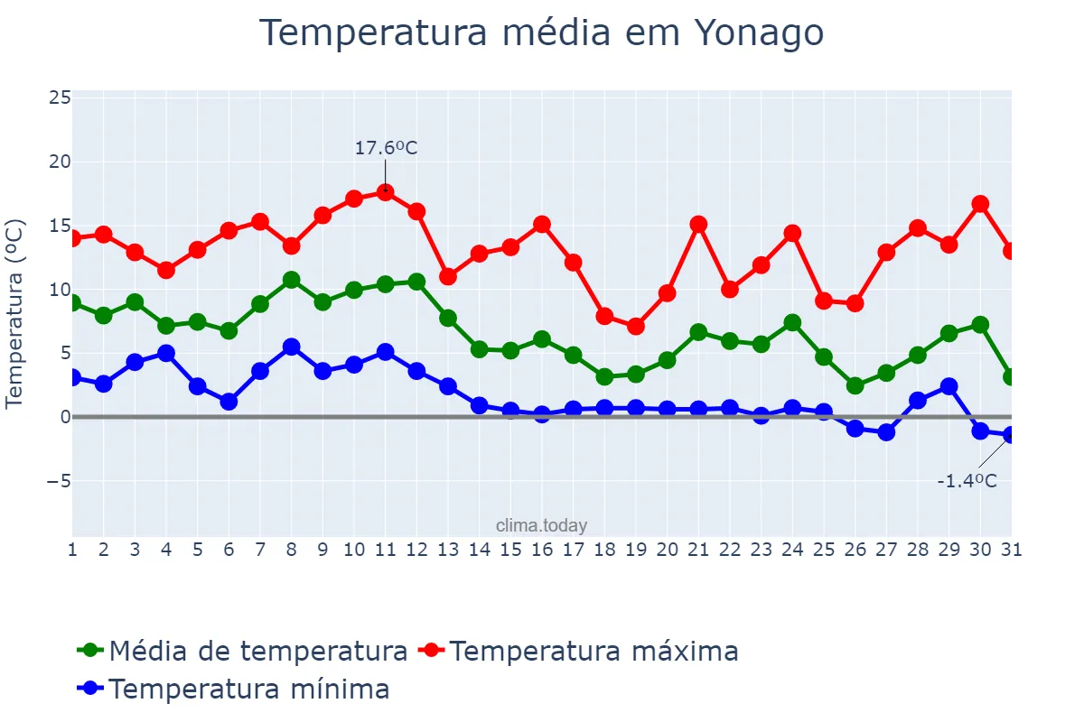 Temperatura em dezembro em Yonago, Tottori, JP