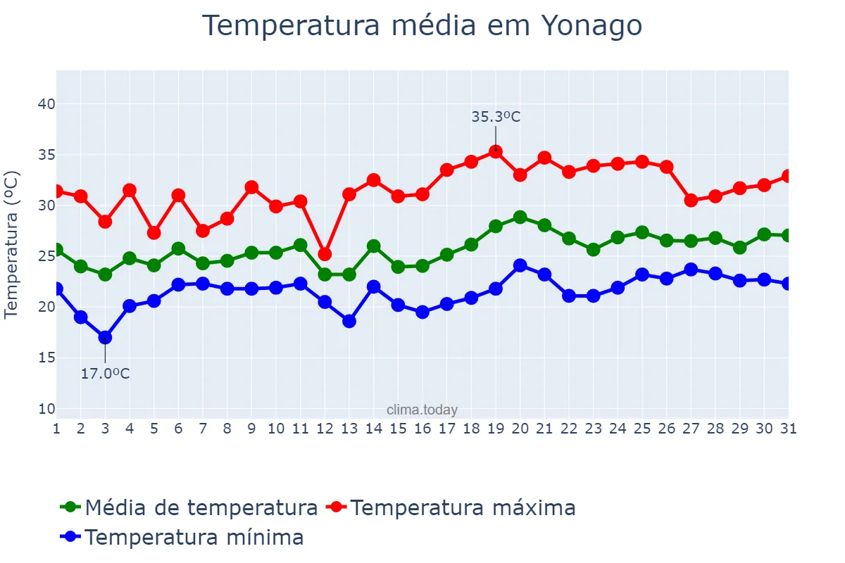 Temperatura em julho em Yonago, Tottori, JP
