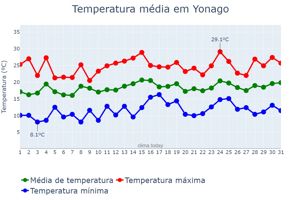 Temperatura em maio em Yonago, Tottori, JP