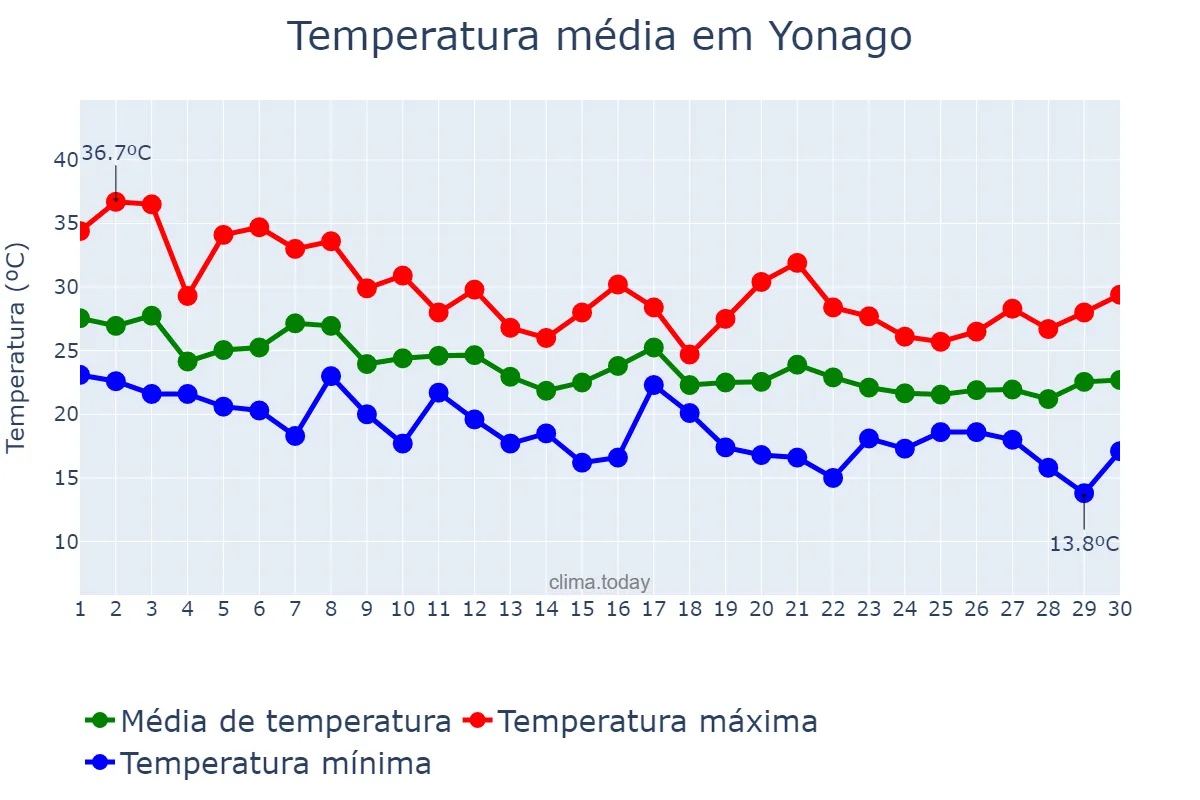 Temperatura em setembro em Yonago, Tottori, JP