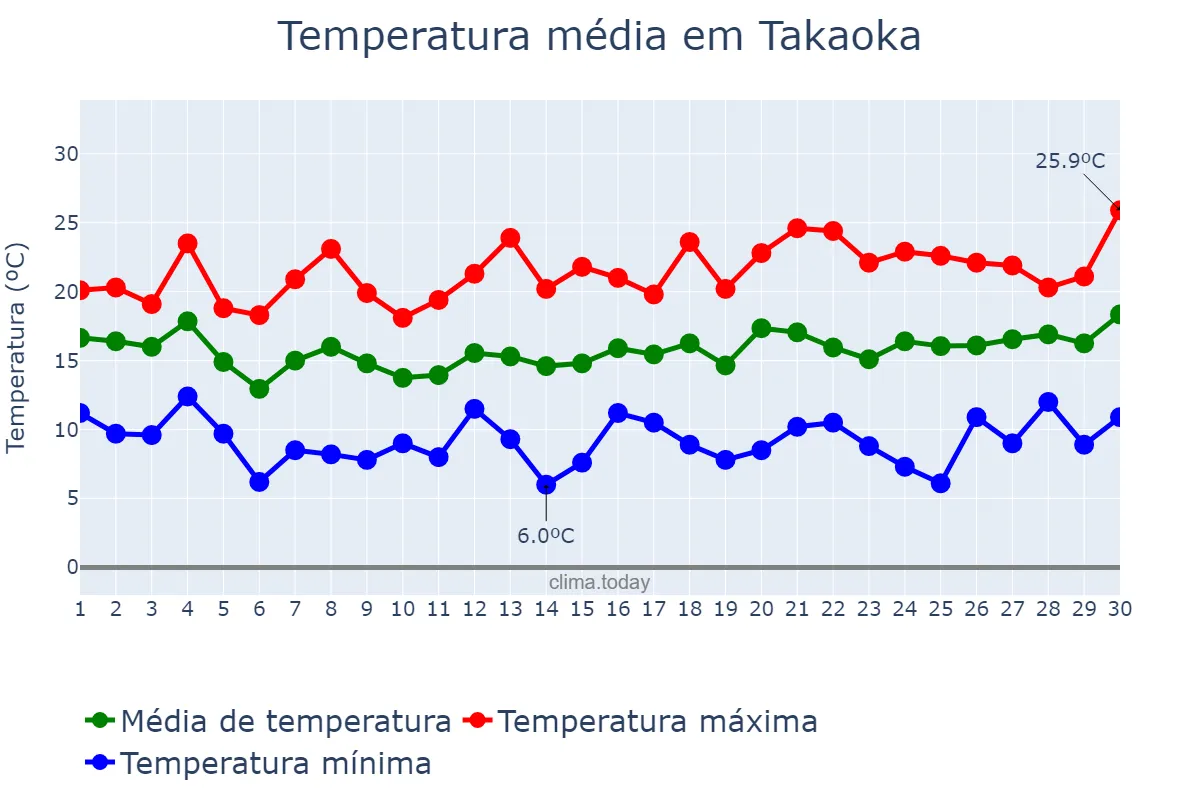 Temperatura em abril em Takaoka, Toyama, JP