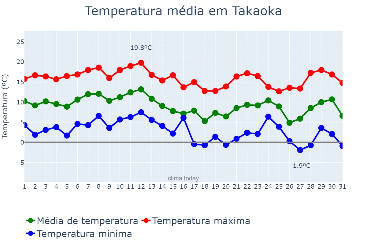 Temperatura em dezembro em Takaoka, Toyama, JP