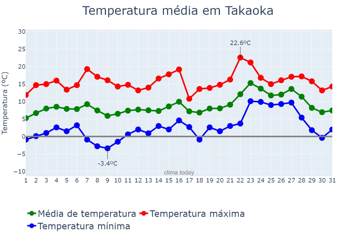 Temperatura em janeiro em Takaoka, Toyama, JP