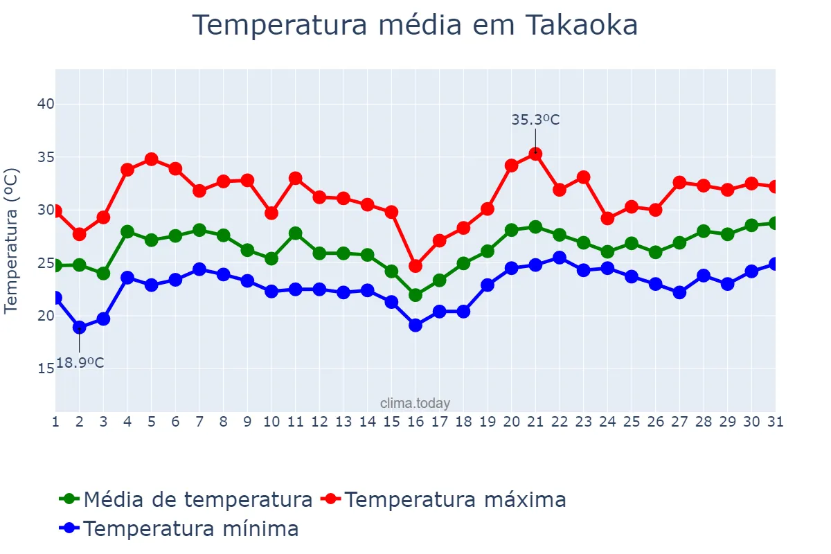 Temperatura em julho em Takaoka, Toyama, JP