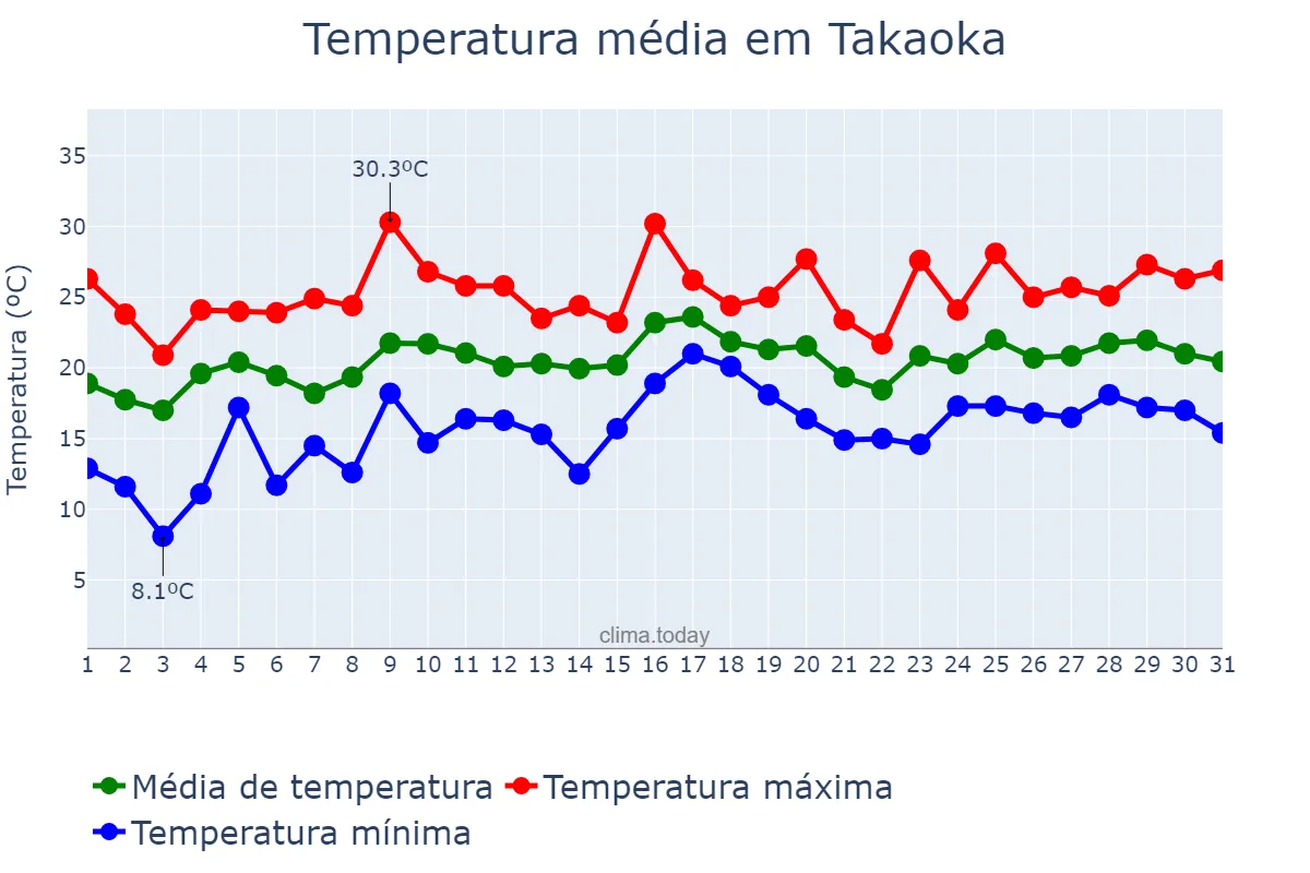 Temperatura em maio em Takaoka, Toyama, JP