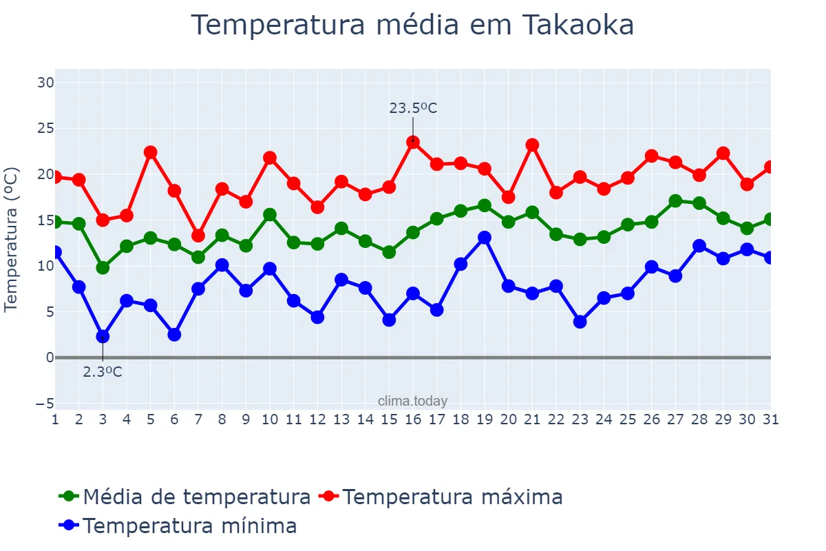 Temperatura em marco em Takaoka, Toyama, JP