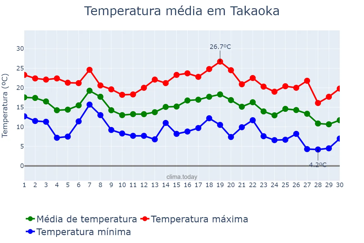 Temperatura em novembro em Takaoka, Toyama, JP