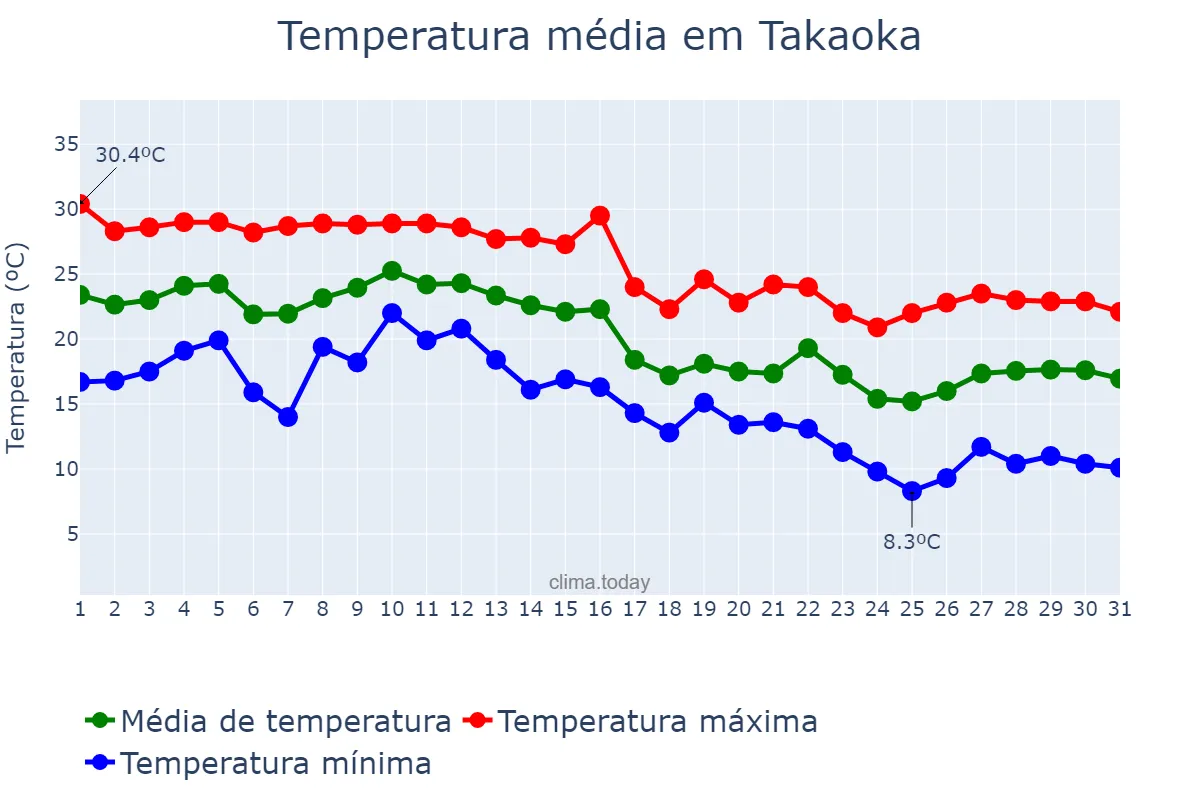 Temperatura em outubro em Takaoka, Toyama, JP