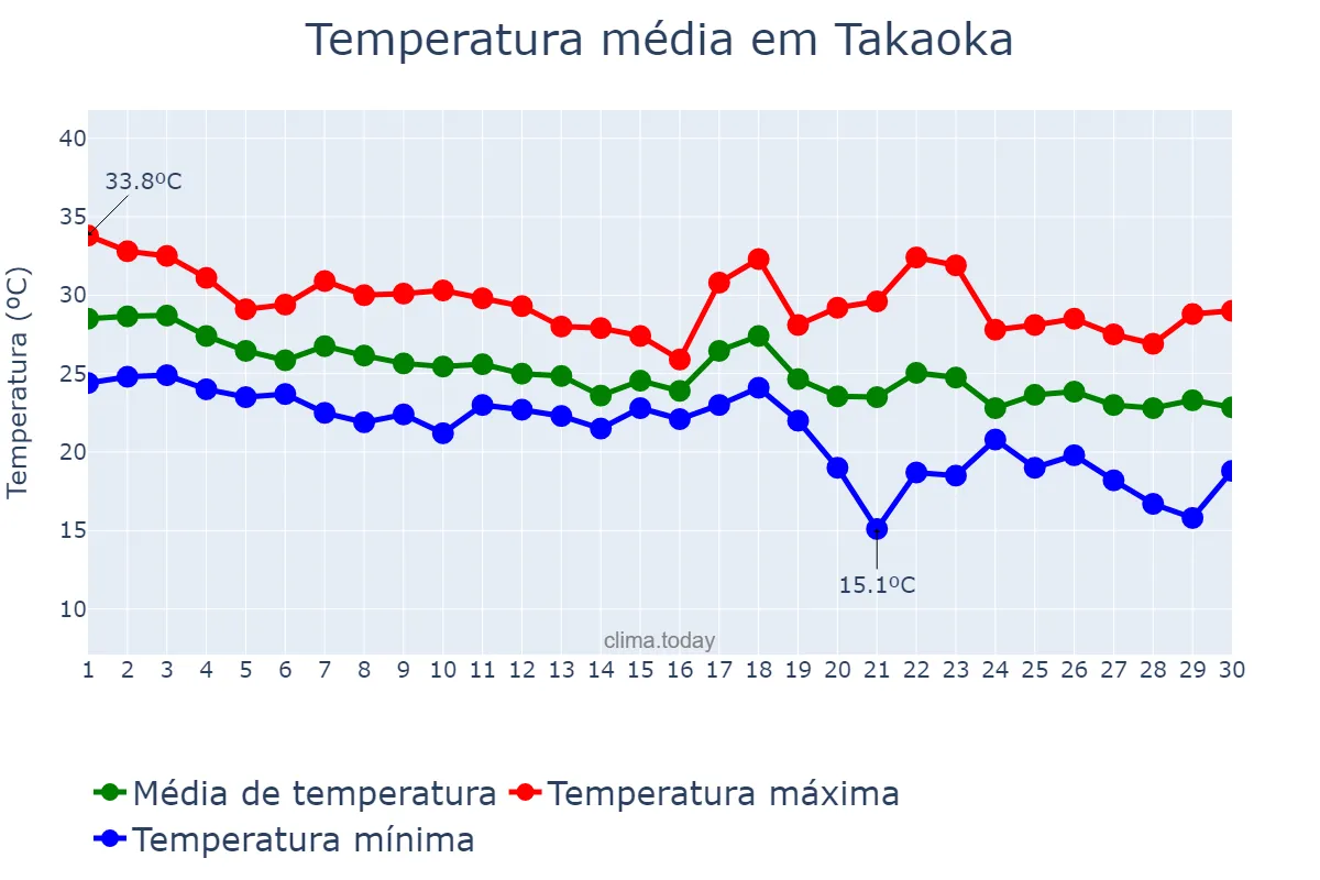 Temperatura em setembro em Takaoka, Toyama, JP