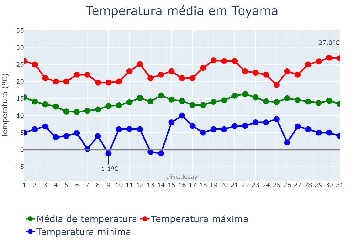 Temperatura em dezembro em Toyama, Toyama, JP