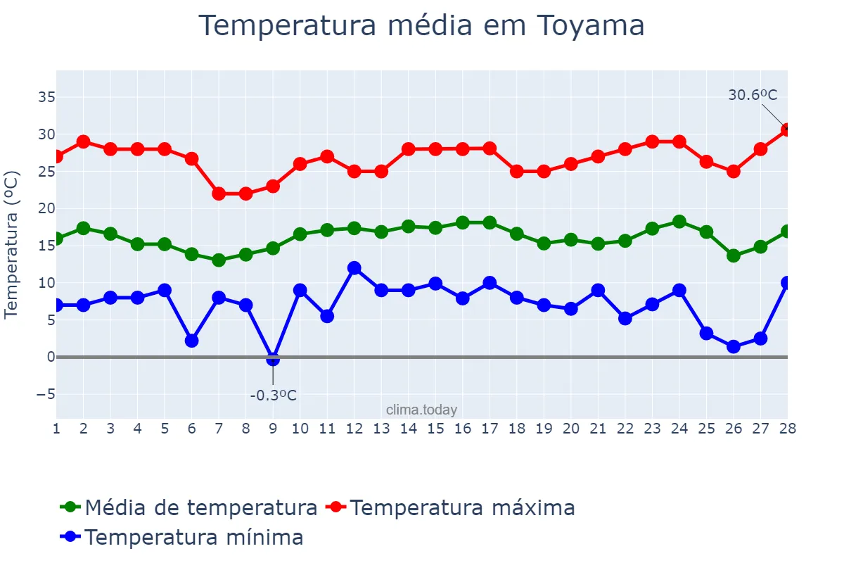 Temperatura em fevereiro em Toyama, Toyama, JP