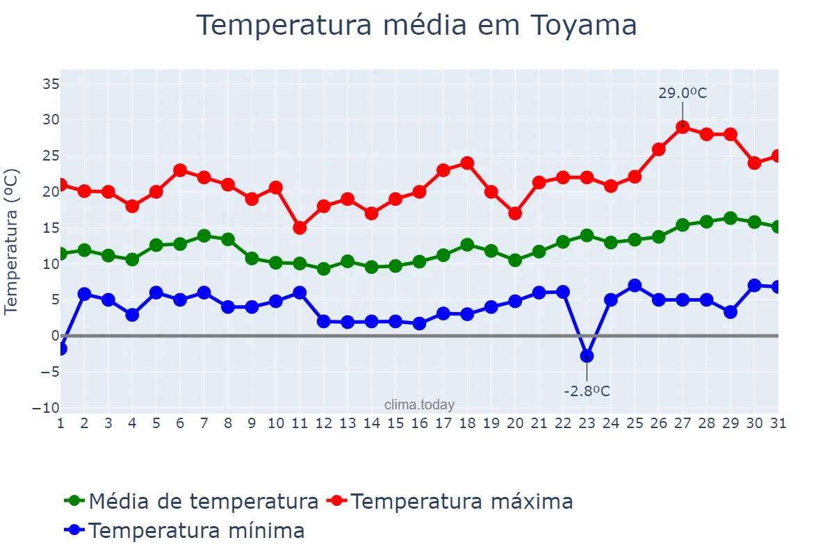 Temperatura em janeiro em Toyama, Toyama, JP