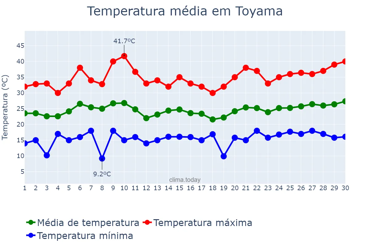 Temperatura em junho em Toyama, Toyama, JP
