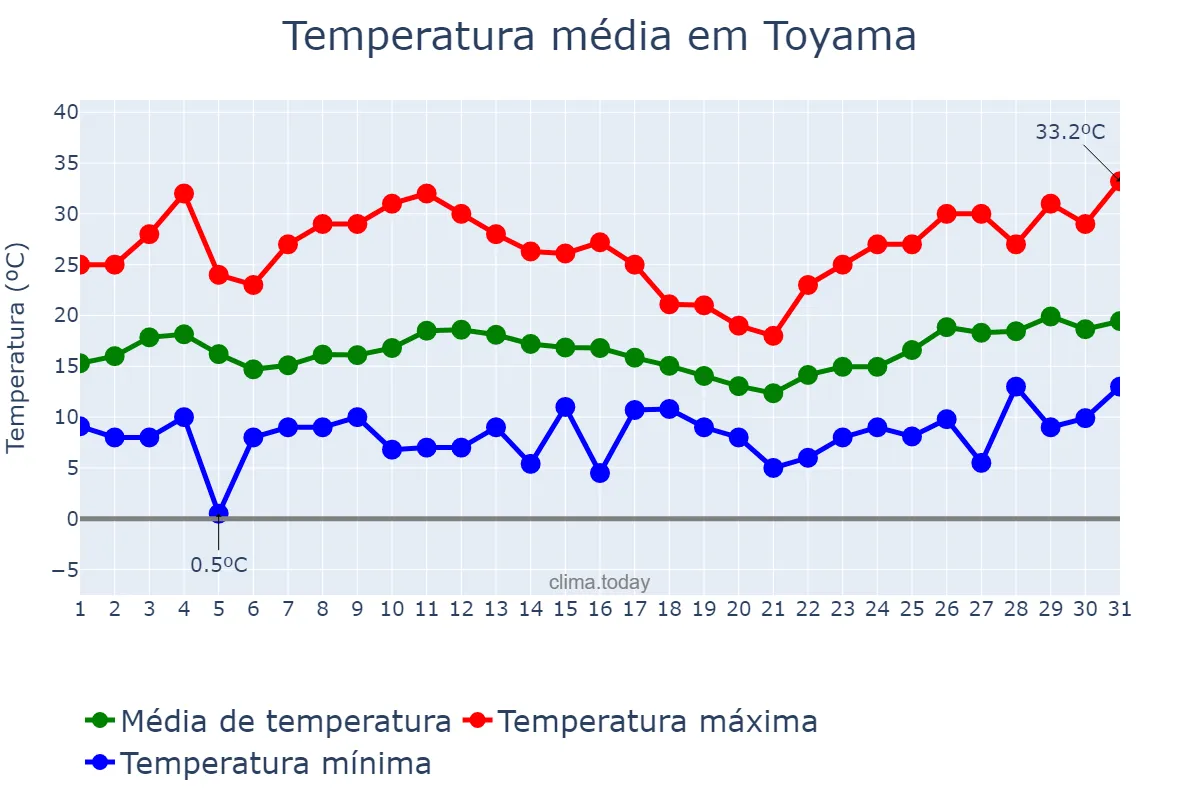Temperatura em marco em Toyama, Toyama, JP