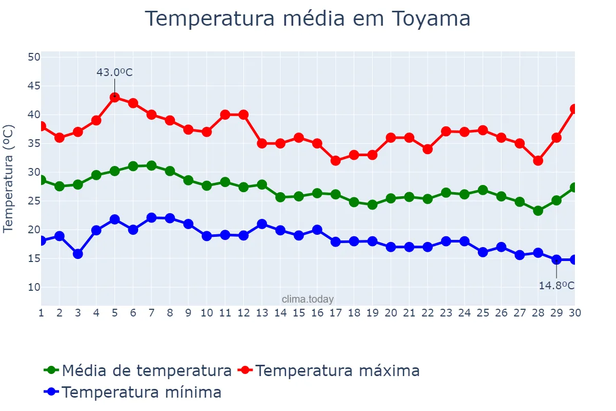 Temperatura em setembro em Toyama, Toyama, JP