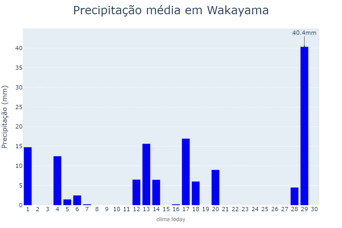 Precipitação em abril em Wakayama, Wakayama, JP