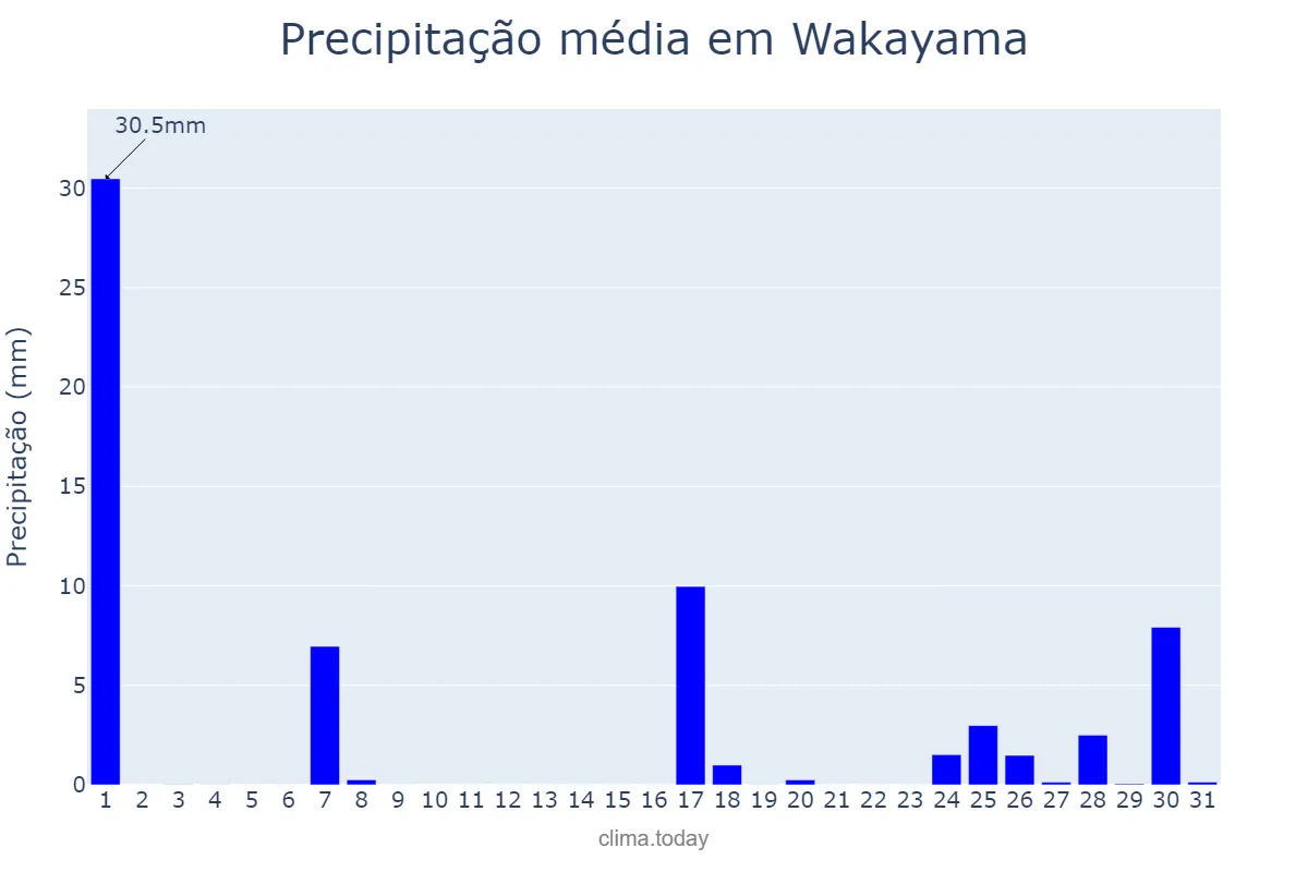 Precipitação em dezembro em Wakayama, Wakayama, JP
