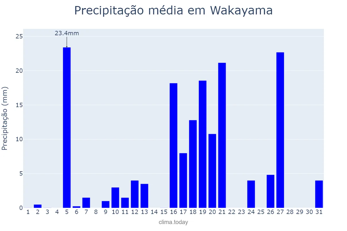 Precipitação em maio em Wakayama, Wakayama, JP