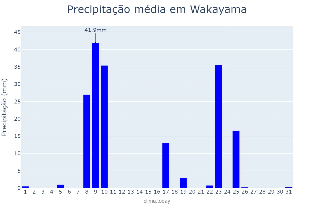 Precipitação em outubro em Wakayama, Wakayama, JP
