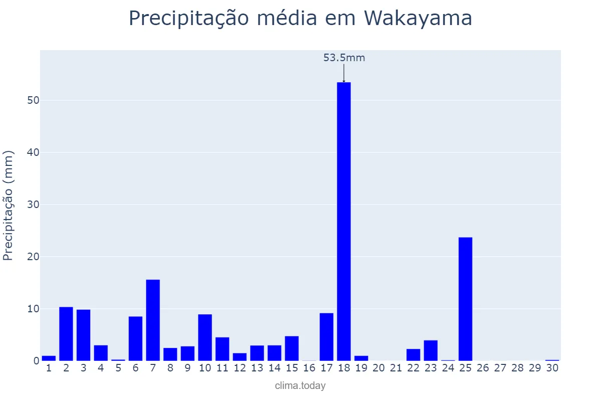Precipitação em setembro em Wakayama, Wakayama, JP