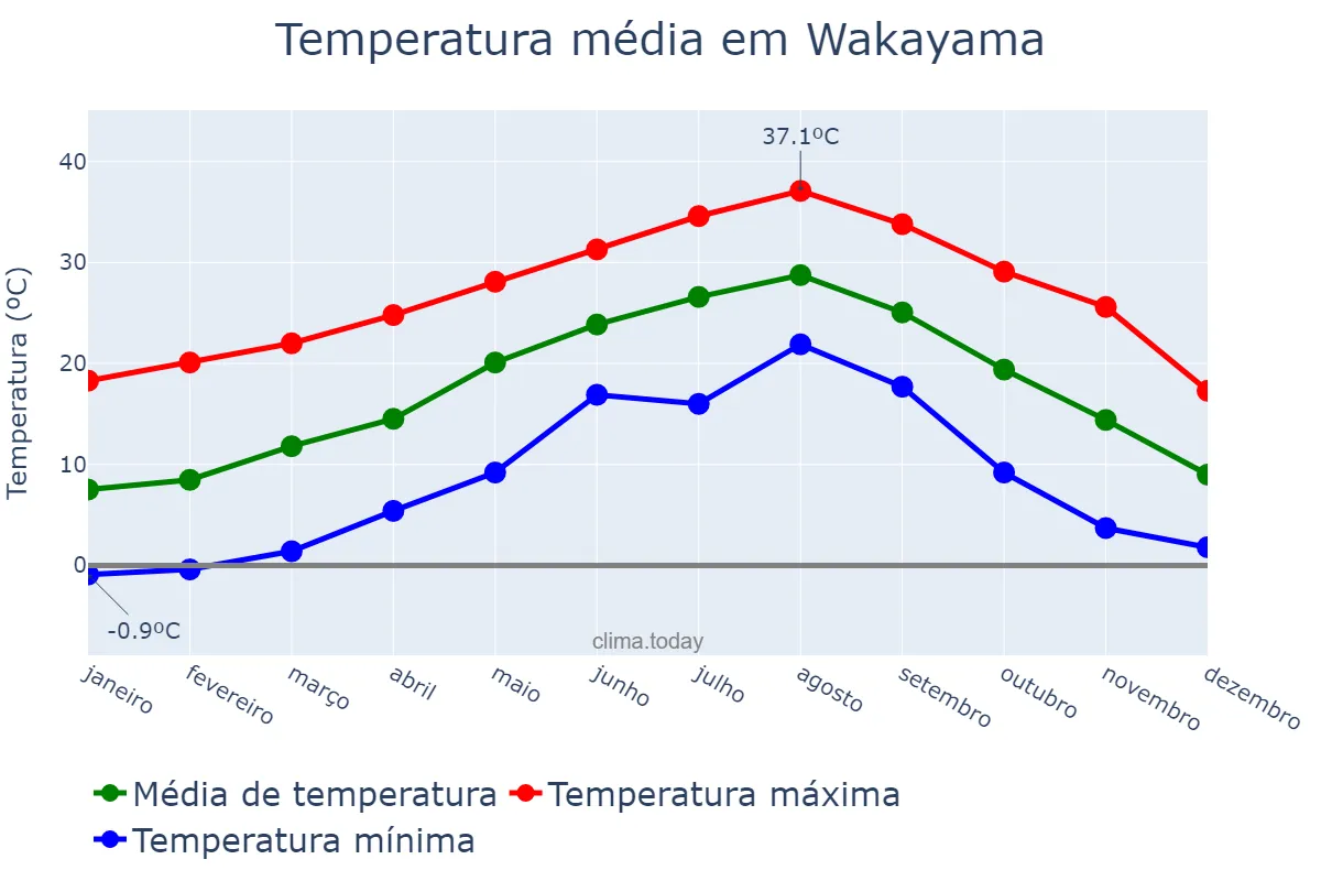 Temperatura anual em Wakayama, Wakayama, JP