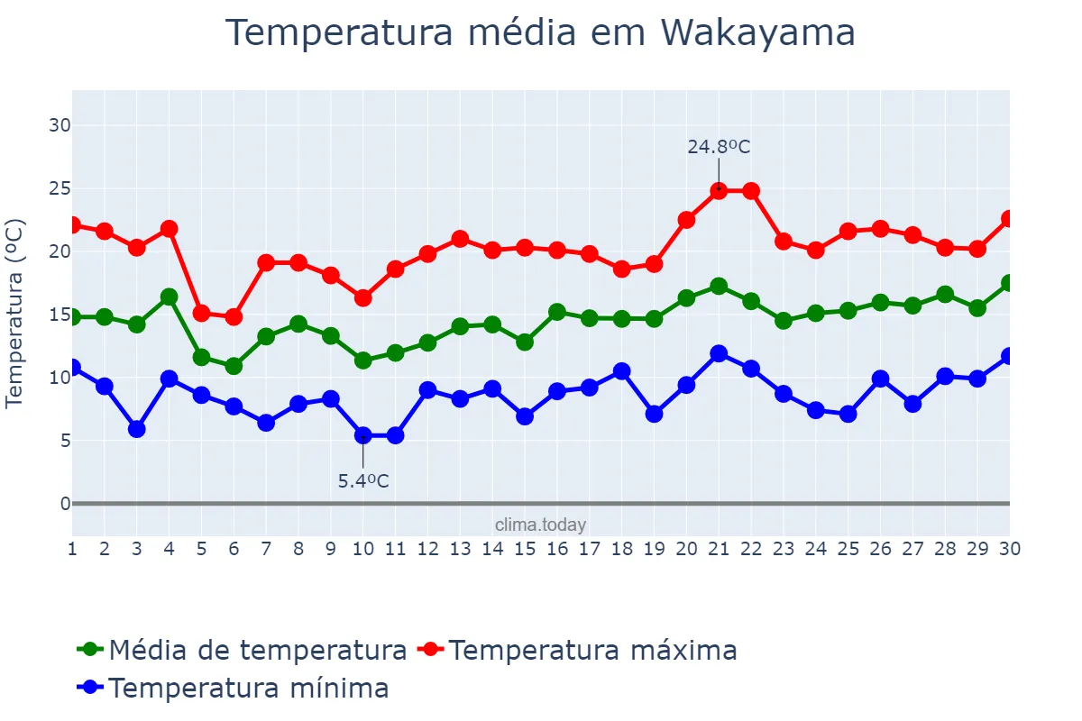 Temperatura em abril em Wakayama, Wakayama, JP
