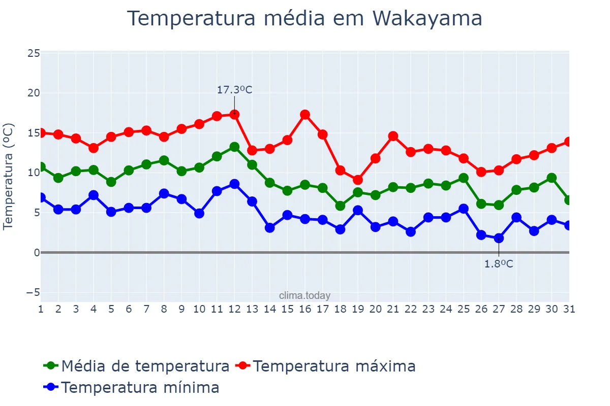 Temperatura em dezembro em Wakayama, Wakayama, JP