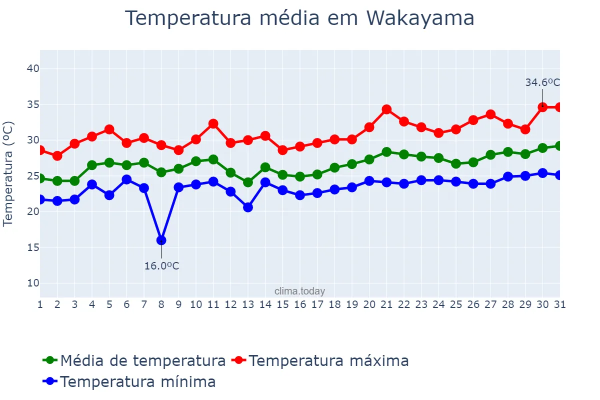 Temperatura em julho em Wakayama, Wakayama, JP
