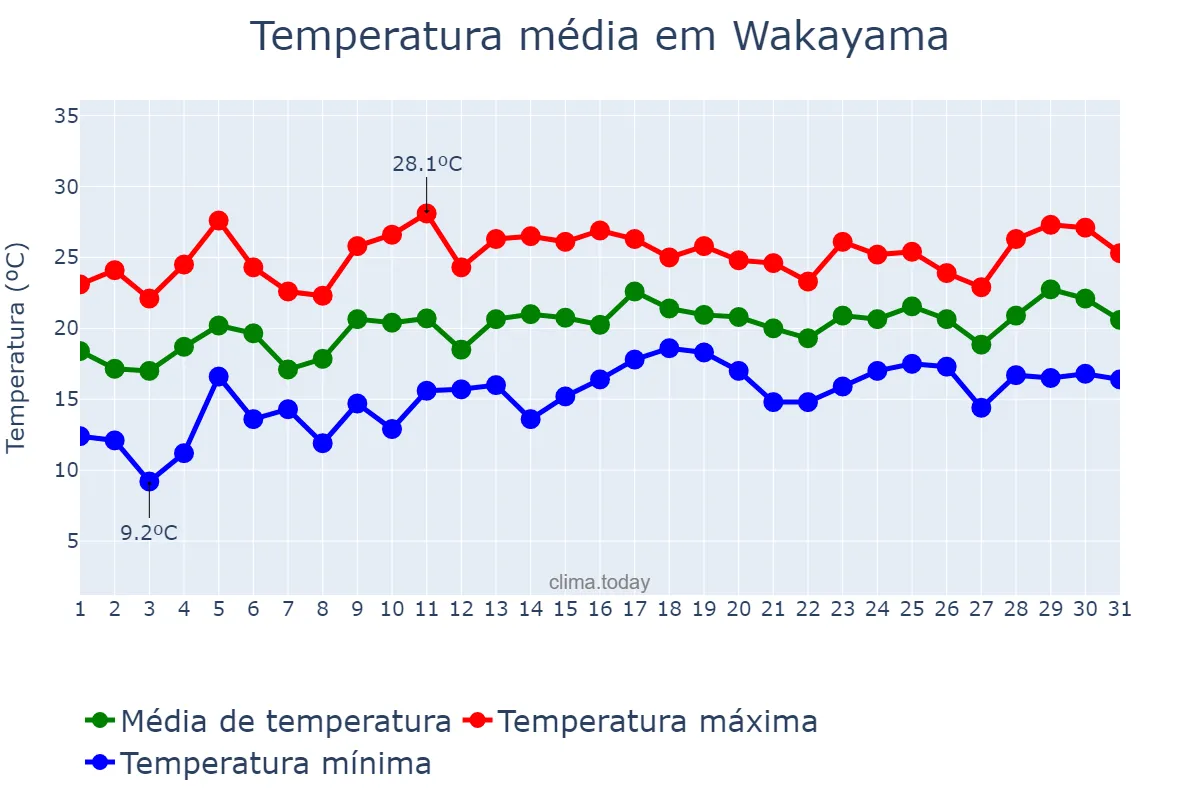 Temperatura em maio em Wakayama, Wakayama, JP