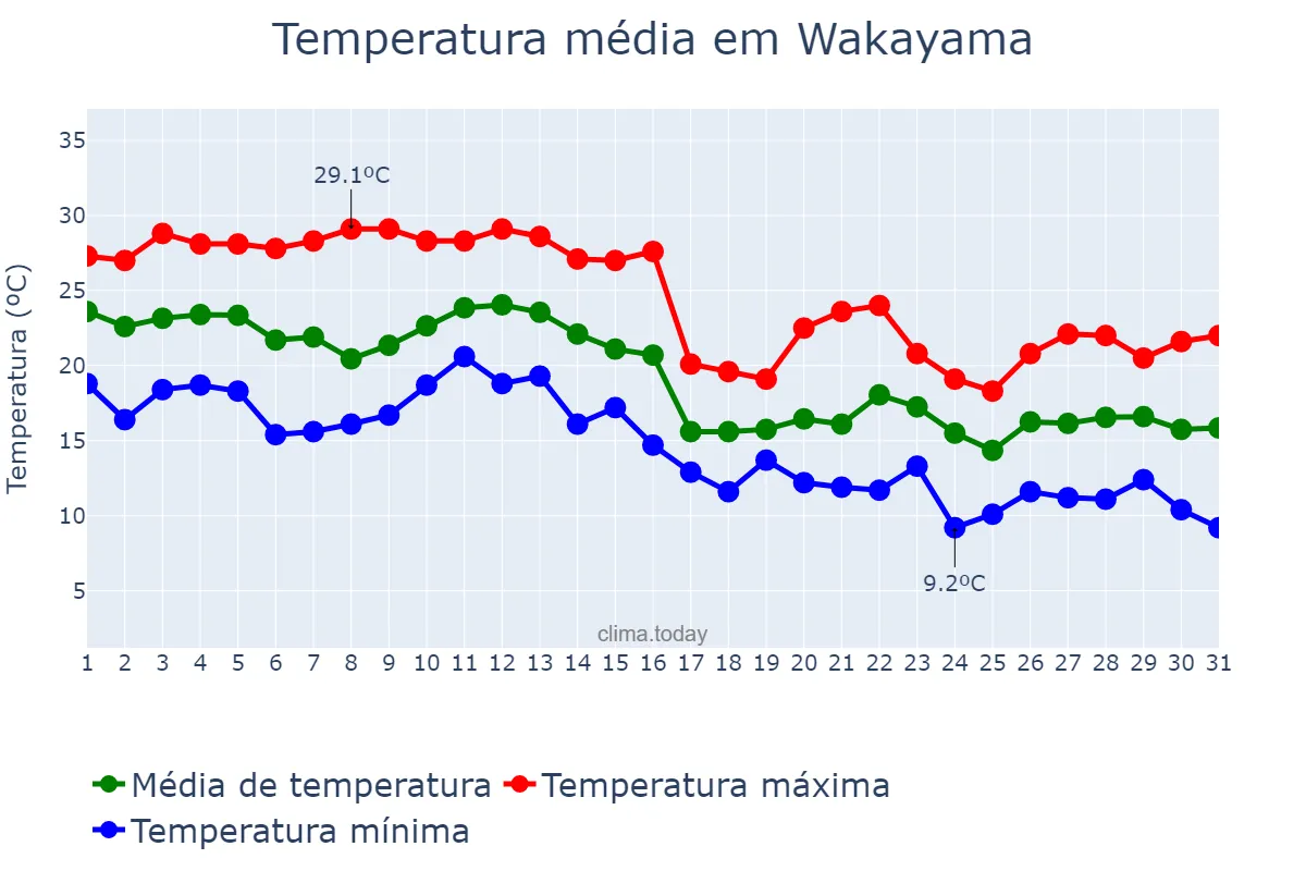 Temperatura em outubro em Wakayama, Wakayama, JP