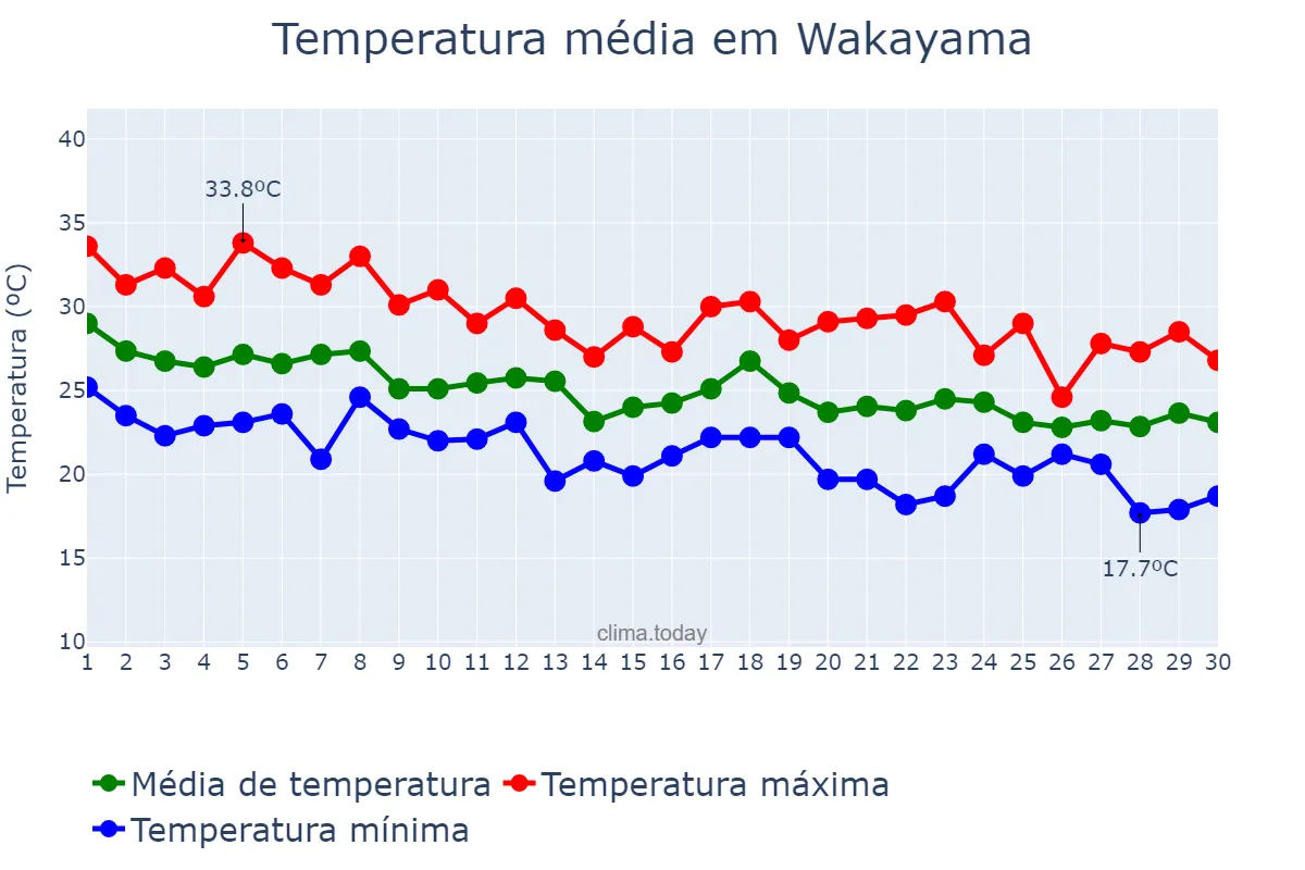 Temperatura em setembro em Wakayama, Wakayama, JP
