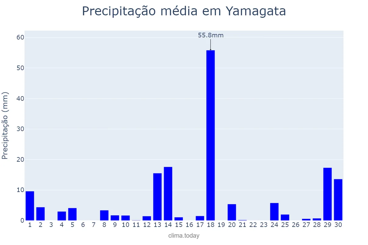 Precipitação em abril em Yamagata, Yamagata, JP