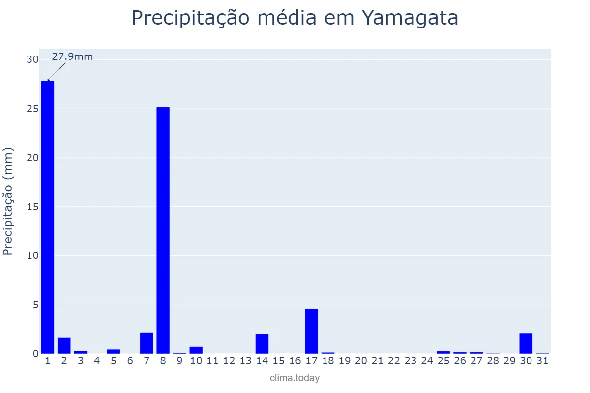 Precipitação em dezembro em Yamagata, Yamagata, JP