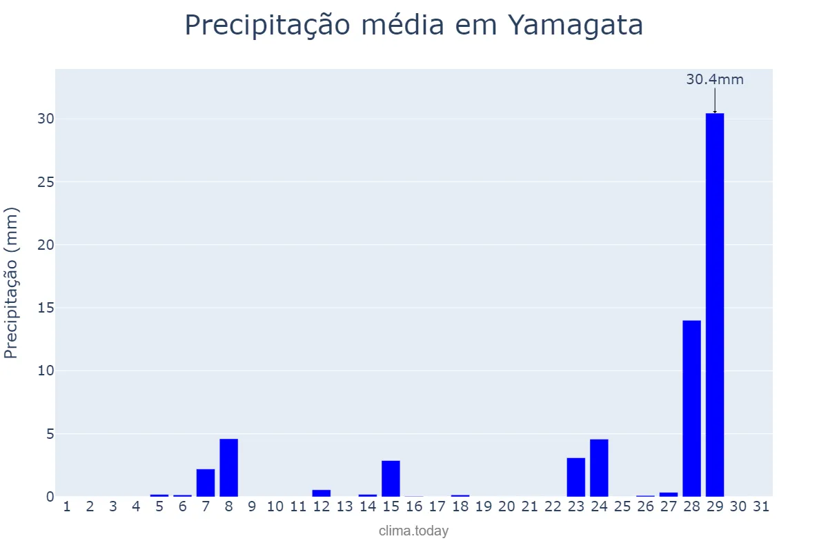 Precipitação em janeiro em Yamagata, Yamagata, JP