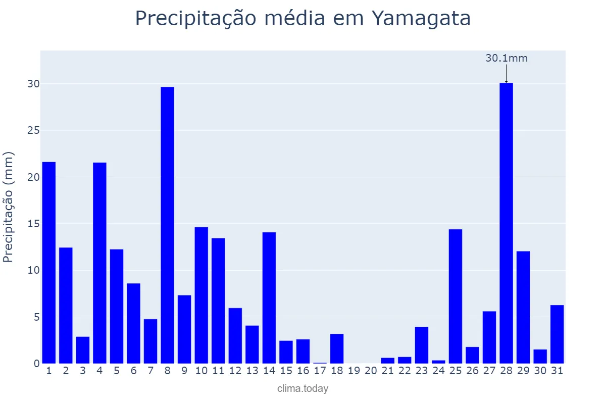 Precipitação em julho em Yamagata, Yamagata, JP
