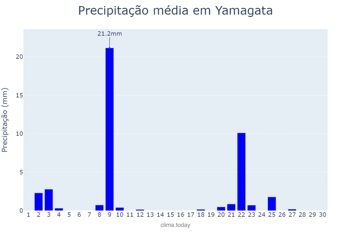Precipitação em novembro em Yamagata, Yamagata, JP