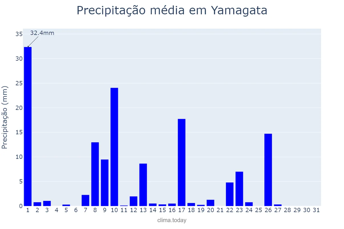 Precipitação em outubro em Yamagata, Yamagata, JP